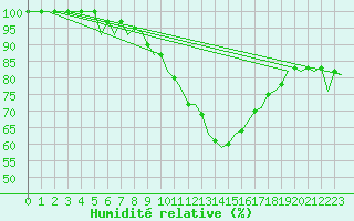 Courbe de l'humidit relative pour Erfurt-Bindersleben