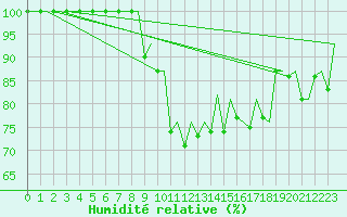 Courbe de l'humidit relative pour Pamplona (Esp)