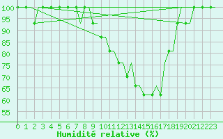 Courbe de l'humidit relative pour Saint Gallen-Altenrhein