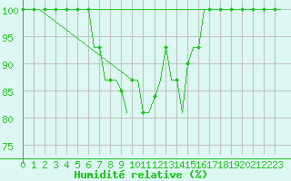Courbe de l'humidit relative pour Malatya / Erhac