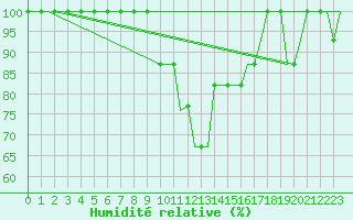 Courbe de l'humidit relative pour Bursa / Yenisehir, Mil-Civ