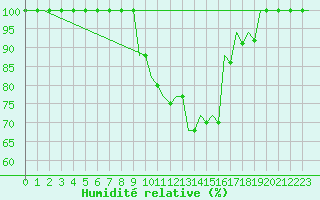 Courbe de l'humidit relative pour Pisa / S. Giusto