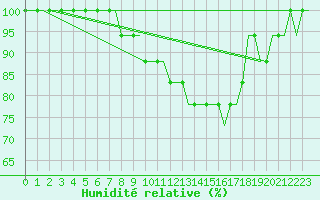 Courbe de l'humidit relative pour Saint Gallen-Altenrhein