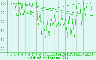 Courbe de l'humidit relative pour Helsinki-Vantaa