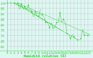 Courbe de l'humidit relative pour Kittila