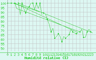 Courbe de l'humidit relative pour Pamplona (Esp)