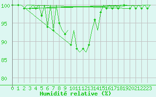 Courbe de l'humidit relative pour Lelystad