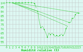 Courbe de l'humidit relative pour Cork Airport