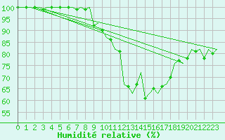 Courbe de l'humidit relative pour Muenster / Osnabrueck