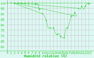 Courbe de l'humidit relative pour Kuusamo