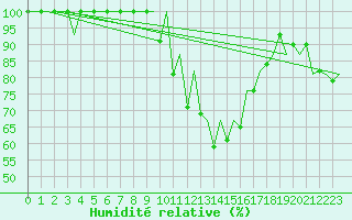 Courbe de l'humidit relative pour Burgos (Esp)