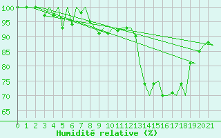 Courbe de l'humidit relative pour Berlevag
