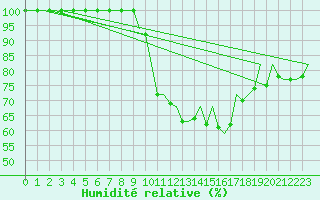 Courbe de l'humidit relative pour Pamplona (Esp)