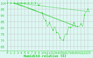 Courbe de l'humidit relative pour Burgos (Esp)