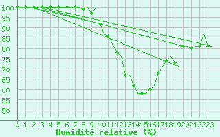 Courbe de l'humidit relative pour Kiruna Airport