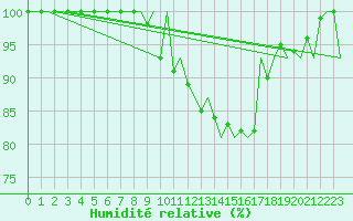 Courbe de l'humidit relative pour Burgos (Esp)