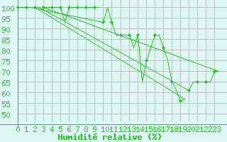 Courbe de l'humidit relative pour Hessen