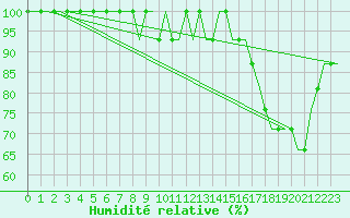 Courbe de l'humidit relative pour Luton Airport