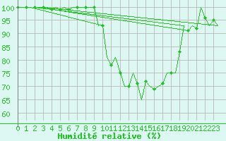 Courbe de l'humidit relative pour Borlange