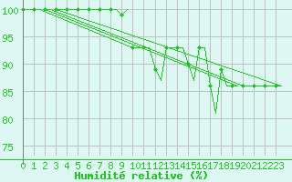 Courbe de l'humidit relative pour Volgograd