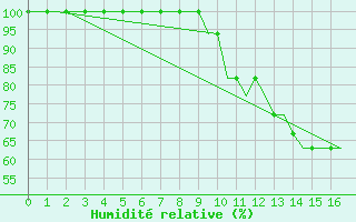 Courbe de l'humidit relative pour Friedrichshafen