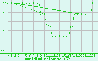 Courbe de l'humidit relative pour Stansted Airport