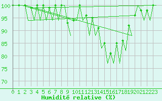 Courbe de l'humidit relative pour Helsinki-Vantaa