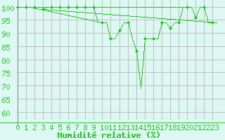 Courbe de l'humidit relative pour Tanger Aerodrome