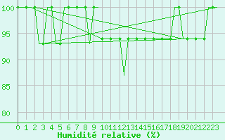 Courbe de l'humidit relative pour Vaxjo