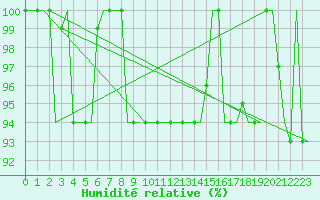 Courbe de l'humidit relative pour Milano / Malpensa
