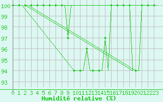 Courbe de l'humidit relative pour Kryvyi Rih