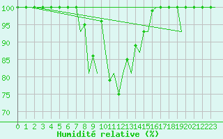 Courbe de l'humidit relative pour Helsinki-Vantaa