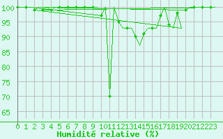 Courbe de l'humidit relative pour Kristiansand / Kjevik