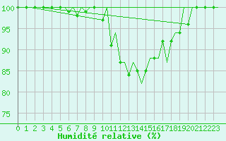 Courbe de l'humidit relative pour Santander / Parayas