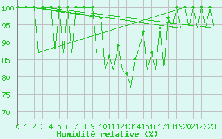Courbe de l'humidit relative pour Asturias / Aviles