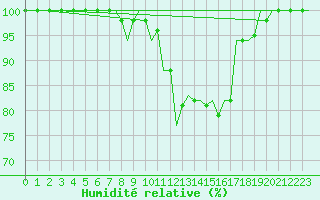 Courbe de l'humidit relative pour Pisa / S. Giusto