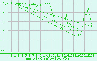 Courbe de l'humidit relative pour De Kooy
