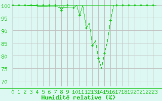 Courbe de l'humidit relative pour Skelleftea Airport