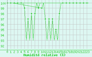 Courbe de l'humidit relative pour Satenas