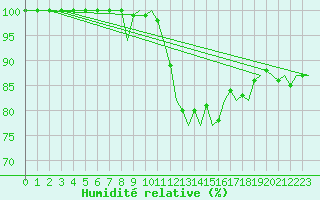 Courbe de l'humidit relative pour Islay