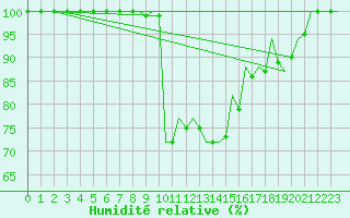 Courbe de l'humidit relative pour Pisa / S. Giusto