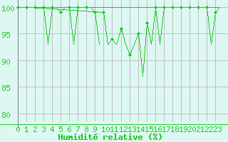 Courbe de l'humidit relative pour Augsburg