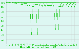 Courbe de l'humidit relative pour Vamdrup