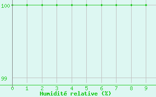 Courbe de l'humidit relative pour Hahn