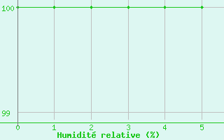 Courbe de l'humidit relative pour Hahn