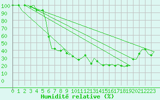 Courbe de l'humidit relative pour Bergamo / Orio Al Serio