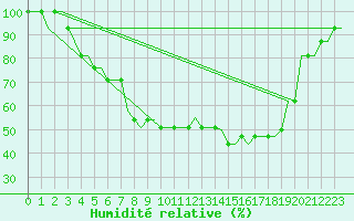 Courbe de l'humidit relative pour Vaasa