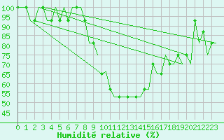 Courbe de l'humidit relative pour Saint Gallen-Altenrhein