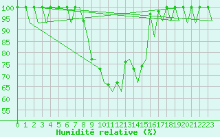 Courbe de l'humidit relative pour Jyvaskyla