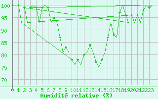 Courbe de l'humidit relative pour Jyvaskyla